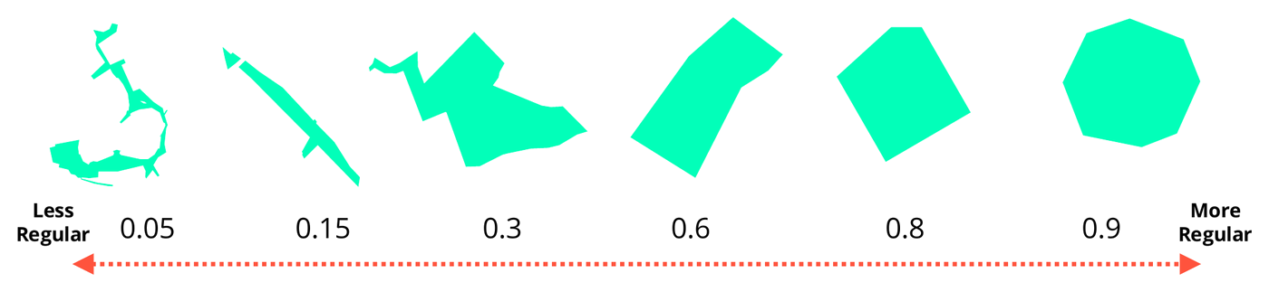 Compactness gradient: example parcels scored from 0.05 (highly irregular and fragmented) through 0.15, 0.3, 0.6, 0.8 to 0.9 (near-circular and regular), arranged from less regular on the left to more regular on the right.
