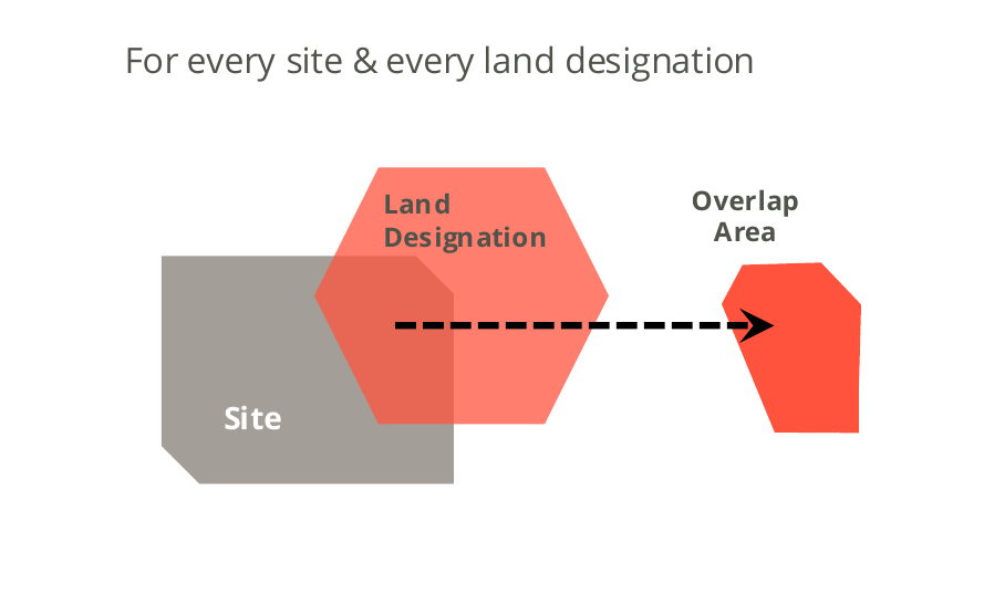 For every site and every land designation, the overlap between the site and the designation is measured as the overlap area.
