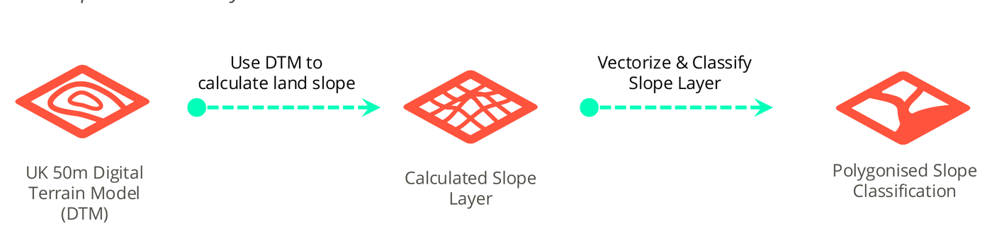 Slope workflow: the UK 50m Digital Terrain Model is used to calculate land slope, producing a calculated slope layer, which is then vectorised and classified into a polygonised slope classification.