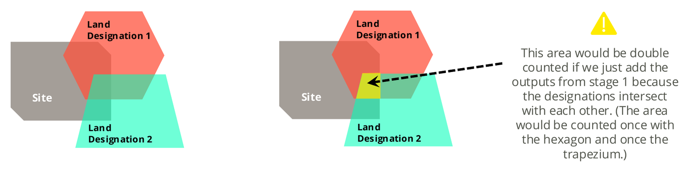 Stage 1: a site overlapped by two land designations. The area where the two designations intersect would be double counted if the individual overlaps were simply added together.
