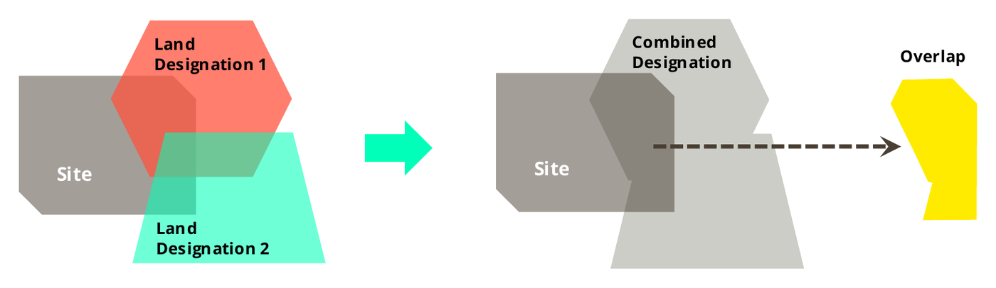 Stage 2: the two overlapping designations are merged into a single combined designation shape, then intersected with the site to give one overlap area with no duplication.