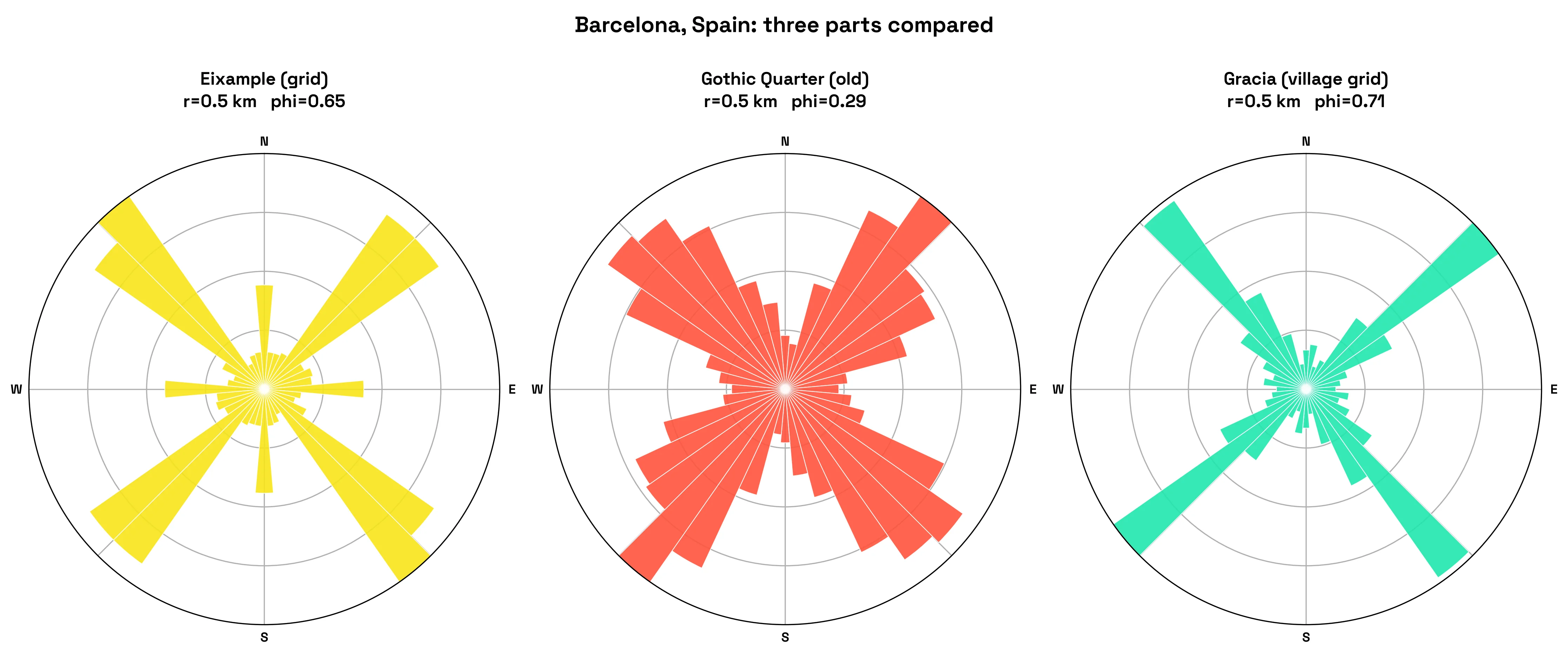 Three orientation roses side by side for Eixample, Gothic Quarter, and Gràcia, showing sharp four-way spikes for the two grids and a soft even ring for the old quarter